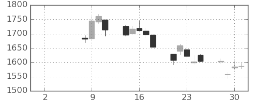 東建物の日足チャート(2021年6月)