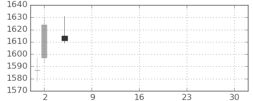 東建物の日足チャート(2021年7月)