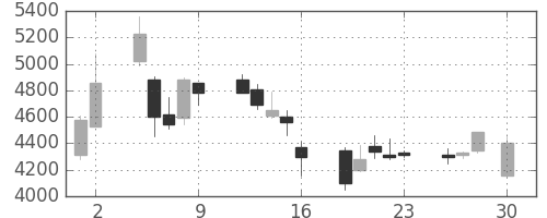 Ｔ＆Ｄの日足チャート(2004年4月)