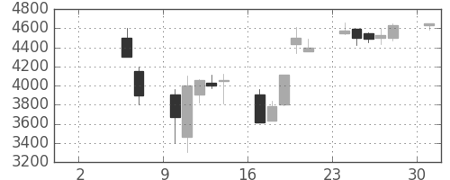 Ｔ＆Ｄの日足チャート(2004年5月)