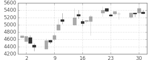 Ｔ＆Ｄの日足チャート(2004年6月)