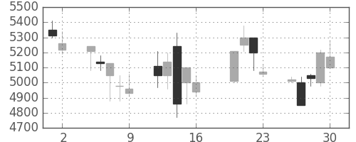 Ｔ＆Ｄの日足チャート(2004年7月)