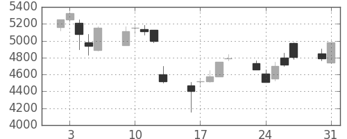 Ｔ＆Ｄの日足チャート(2004年8月)