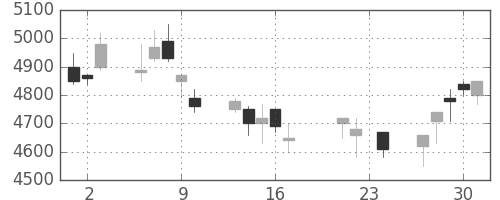 Ｔ＆Ｄの日足チャート(2004年9月)