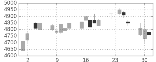 Ｔ＆Ｄの日足チャート(2004年11月)