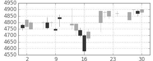 Ｔ＆Ｄの日足チャート(2004年12月)
