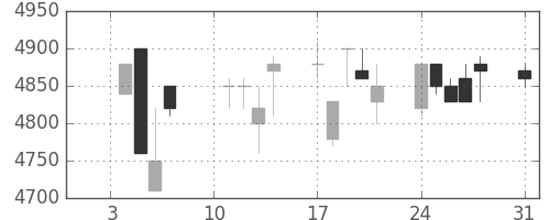Ｔ＆Ｄの日足チャート(2005年1月)