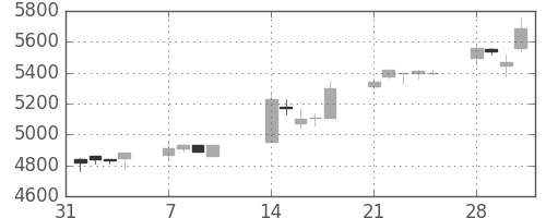 Ｔ＆Ｄの日足チャート(2005年2月)