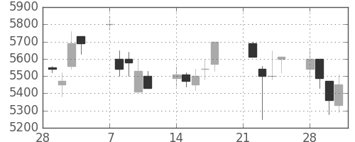 Ｔ＆Ｄの日足チャート(2005年3月)