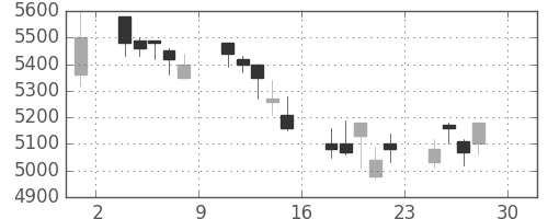 Ｔ＆Ｄの日足チャート(2005年4月)