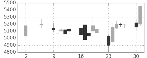Ｔ＆Ｄの日足チャート(2005年5月)
