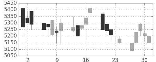 Ｔ＆Ｄの日足チャート(2005年6月)
