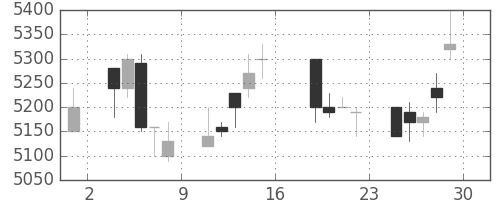 Ｔ＆Ｄの日足チャート(2005年7月)