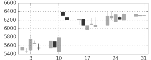 Ｔ＆Ｄの日足チャート(2005年8月)
