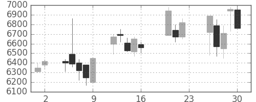 Ｔ＆Ｄの日足チャート(2005年9月)