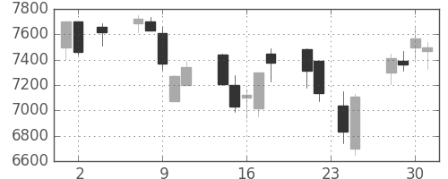 Ｔ＆Ｄの日足チャート(2005年11月)