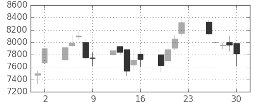 Ｔ＆Ｄの日足チャート(2005年12月)