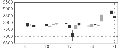 Ｔ＆Ｄの日足チャート(2006年1月)