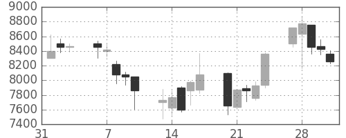 Ｔ＆Ｄの日足チャート(2006年2月)