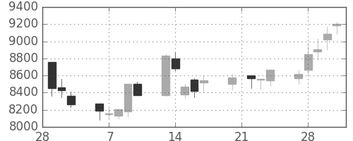Ｔ＆Ｄの日足チャート(2006年3月)