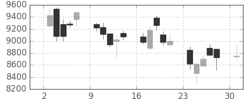 Ｔ＆Ｄの日足チャート(2006年4月)