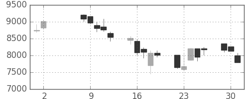 Ｔ＆Ｄの日足チャート(2006年5月)