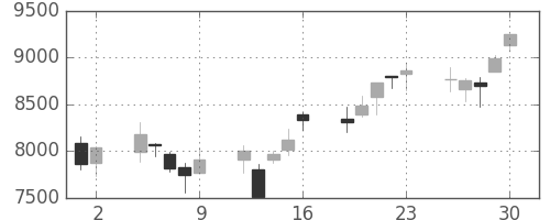 Ｔ＆Ｄの日足チャート(2006年6月)