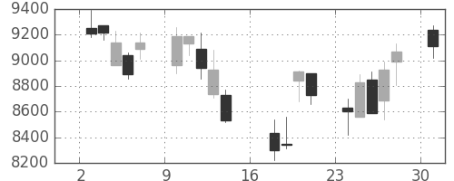 Ｔ＆Ｄの日足チャート(2006年7月)
