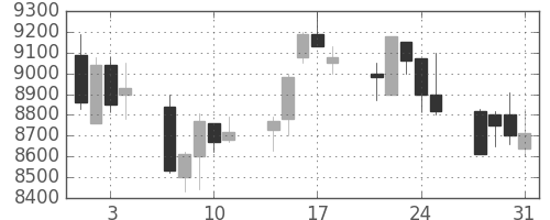 Ｔ＆Ｄの日足チャート(2006年8月)