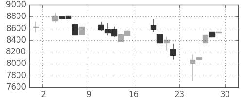 Ｔ＆Ｄの日足チャート(2006年9月)