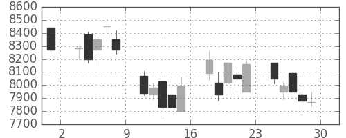 Ｔ＆Ｄの日足チャート(2006年12月)