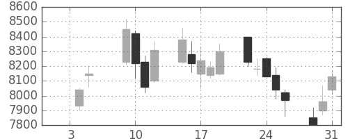 Ｔ＆Ｄの日足チャート(2007年1月)