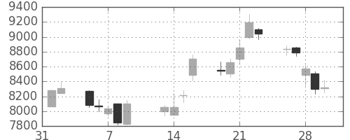 Ｔ＆Ｄの日足チャート(2007年2月)