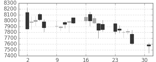 Ｔ＆Ｄの日足チャート(2007年4月)
