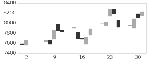Ｔ＆Ｄの日足チャート(2007年5月)