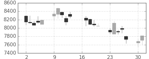 Ｔ＆Ｄの日足チャート(2007年7月)