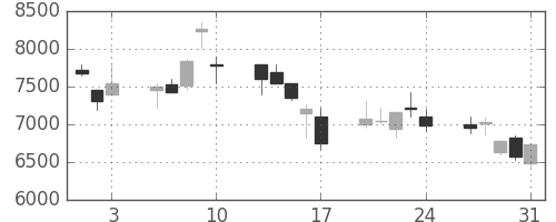 Ｔ＆Ｄの日足チャート(2007年8月)