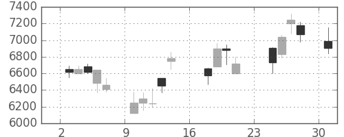 Ｔ＆Ｄの日足チャート(2007年9月)