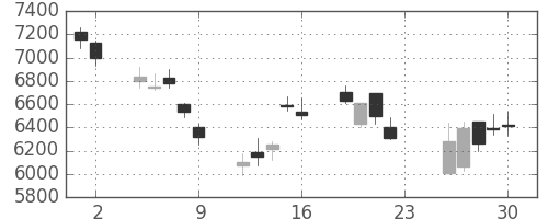 Ｔ＆Ｄの日足チャート(2007年11月)