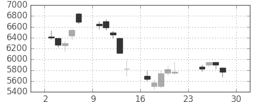 Ｔ＆Ｄの日足チャート(2007年12月)