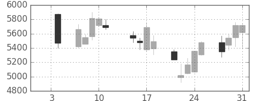 Ｔ＆Ｄの日足チャート(2008年1月)