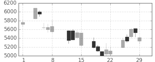 Ｔ＆Ｄの日足チャート(2008年2月)