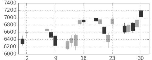 Ｔ＆Ｄの日足チャート(2008年5月)