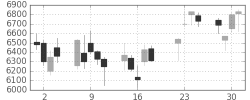 Ｔ＆Ｄの日足チャート(2008年7月)