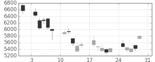 Ｔ＆Ｄの日足チャート(2008年8月)