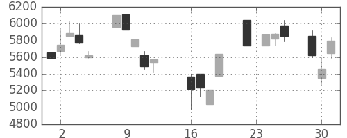 Ｔ＆Ｄの日足チャート(2008年9月)