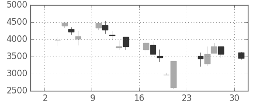 Ｔ＆Ｄの日足チャート(2008年11月)