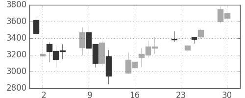 Ｔ＆Ｄの日足チャート(2008年12月)
