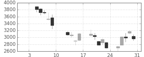 Ｔ＆Ｄの日足チャート(2009年1月)