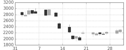 Ｔ＆Ｄの日足チャート(2009年2月)